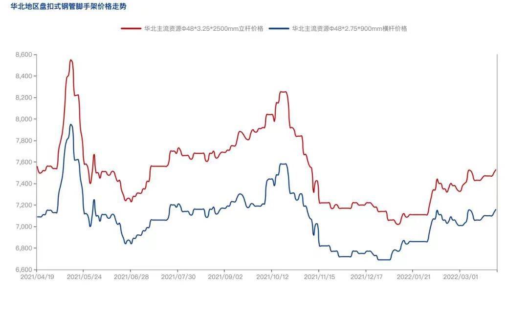 2022年4月疫情防控常態(tài)化背景下，盤扣腳手架市場怎么樣？(圖3)