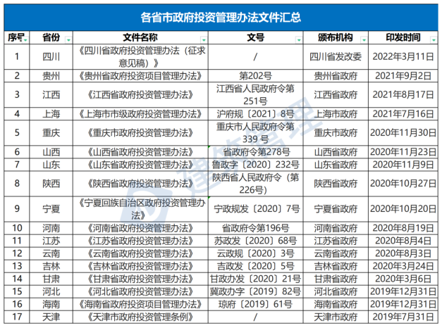 國務(wù)院：嚴(yán)禁政府項目要求企業(yè)墊資建設(shè)！未落實資金來源一律不得開工?！(圖1)