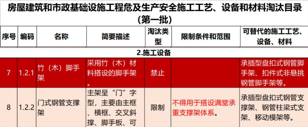 2022年6月份，全國盤扣腳手架行業(yè)最新動態(tài)！(圖1)